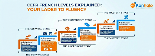 CEFR French Levels Explained: Your Ladder to Fluency
